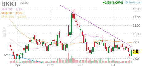 BKKT chart