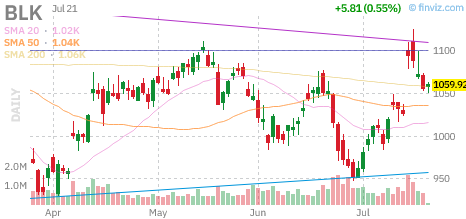 BLK chart