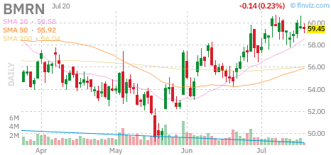 BMRN chart
