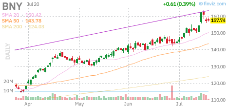 BNY chart
