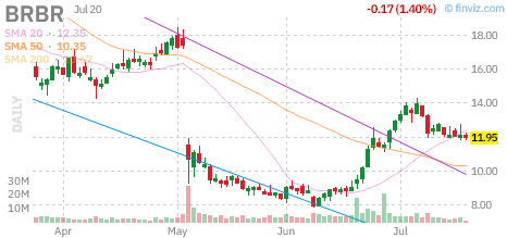 BRBR chart