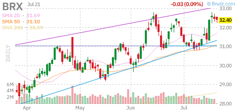 BRX chart