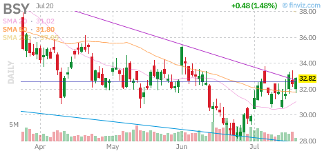 BSY chart