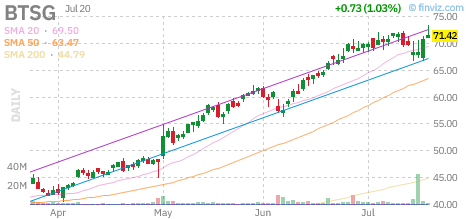 BTSG chart