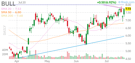 BULL chart