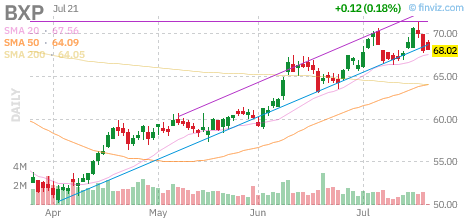 BXP chart