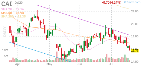 CAI chart