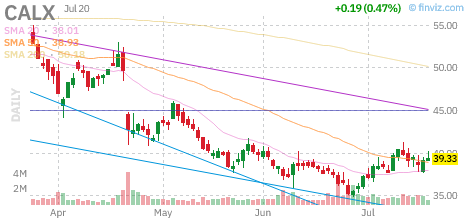 CALX chart