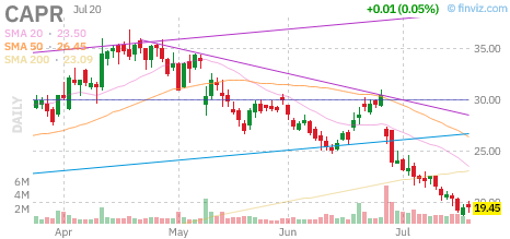 CAPR chart