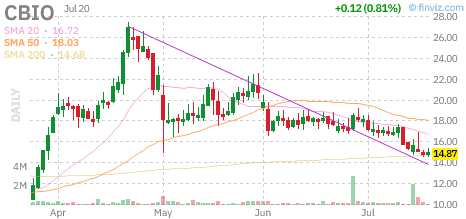 CBIO chart