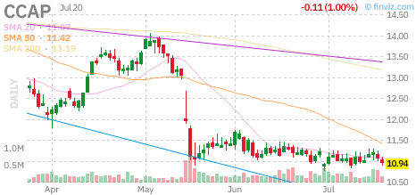 CCAP chart