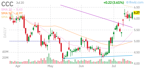 CCC chart