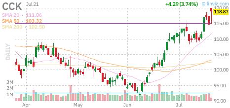 CCK chart