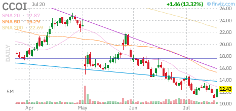 CCOI chart