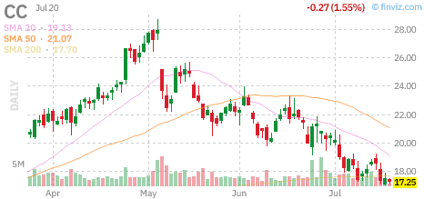 CC chart