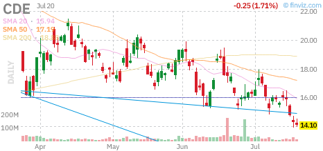 CDE chart