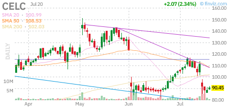 CELC chart