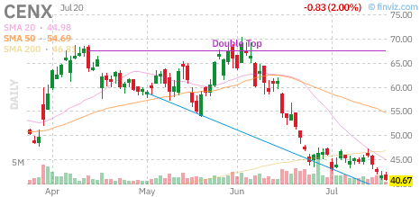 CENX chart