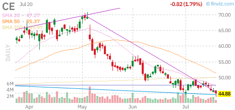 CE chart