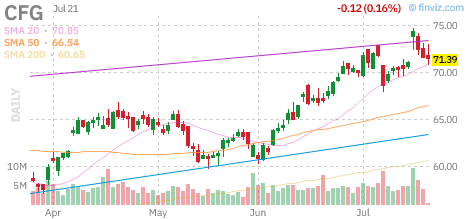 CFG chart
