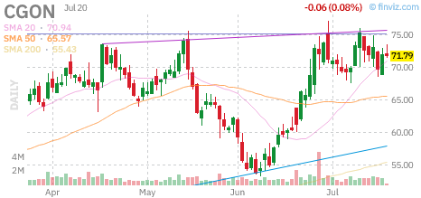 CGON chart