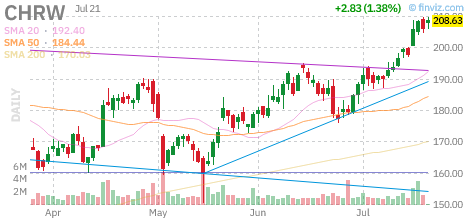 CHRW chart