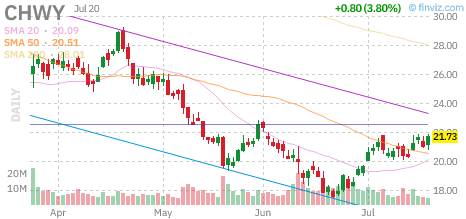 CHWY chart