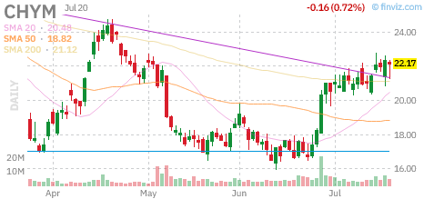CHYM chart