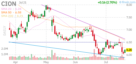 CION chart