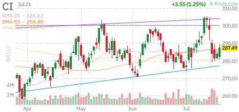 CI chart