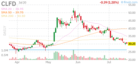 CLFD chart