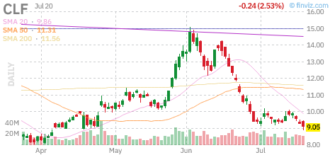 CLF chart