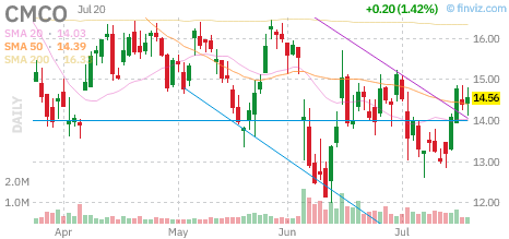 CMCO chart