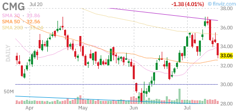 CMG chart