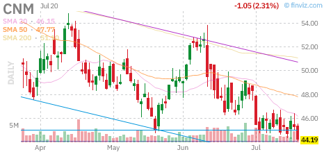 CNM chart