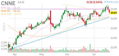 CNNE chart