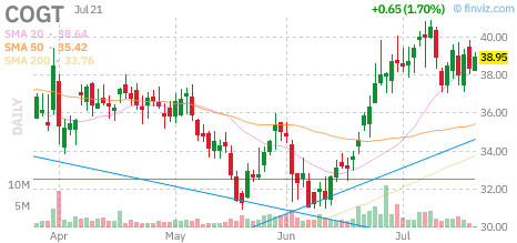 COGT chart