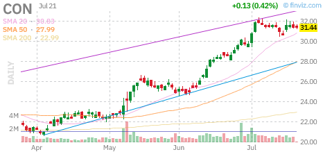 CON chart