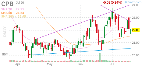 CPB chart
