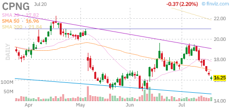 CPNG chart
