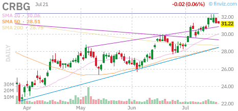 CRBG chart