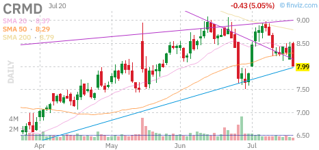 CRMD chart
