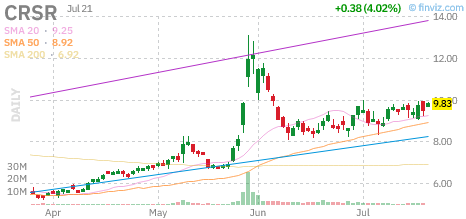CRSR chart
