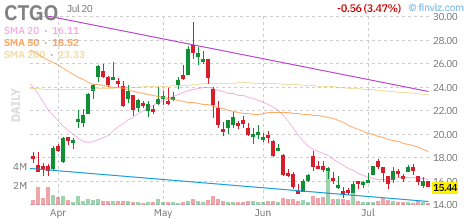 CTGO chart