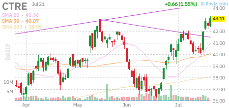 CTRE chart