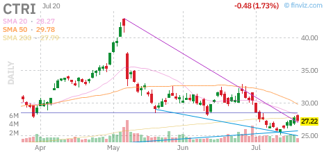 CTRI chart
