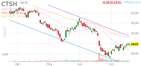 CTSH chart