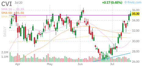 CVI chart
