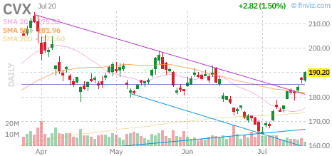 CVX chart