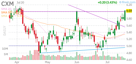 CXM chart